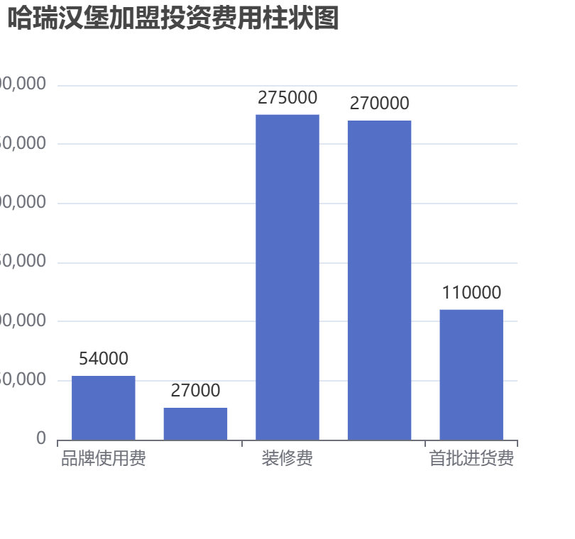 哈瑞漢堡加盟投資費(fèi)用柱狀圖表