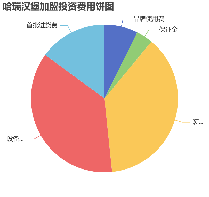 哈瑞漢堡加盟投資費(fèi)用餅狀圖表