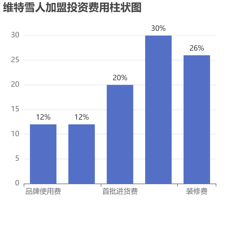 維特雪人加盟投資費(fèi)用柱狀圖表