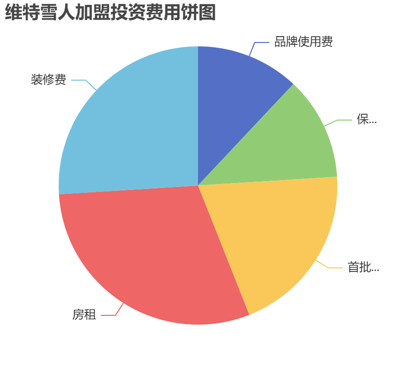 維特雪人加盟投資費(fèi)用餅狀圖表