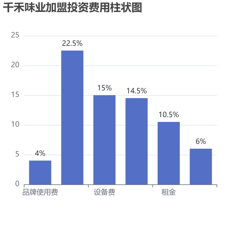 千禾味業(yè)加盟投資費(fèi)用柱狀圖表