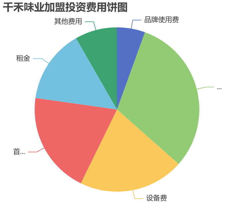 千禾味業(yè)加盟投資費(fèi)用餅狀圖表