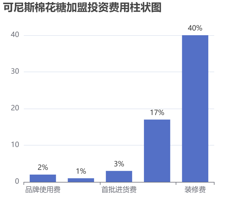 可尼斯棉花糖加盟投資費(fèi)用柱狀圖表