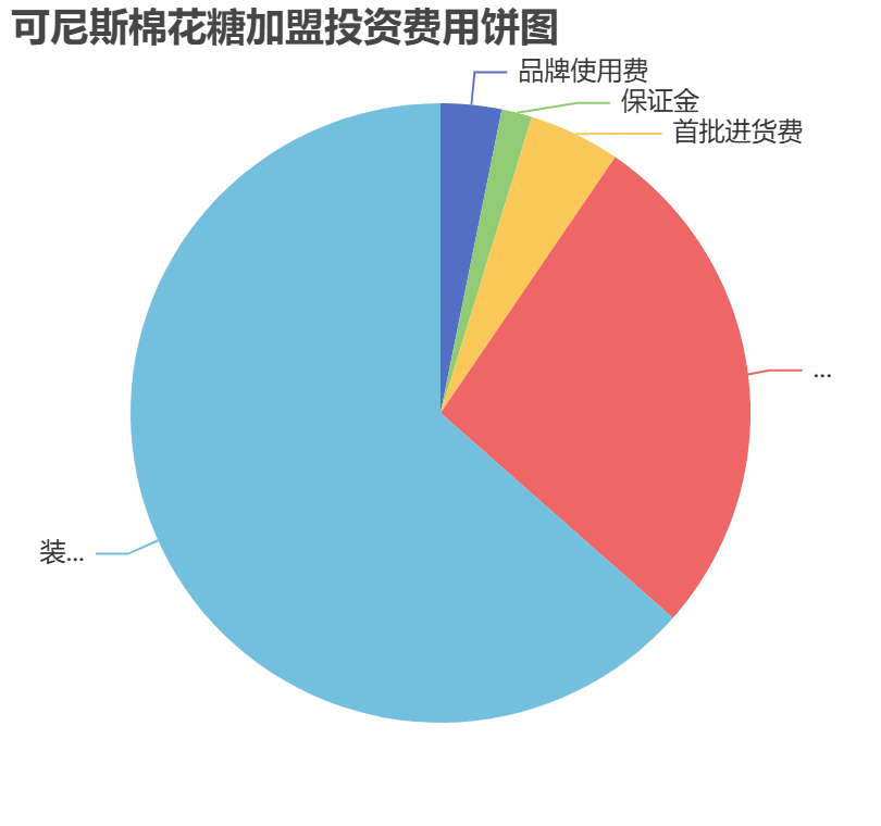 可尼斯棉花糖加盟投資費(fèi)用餅狀圖表