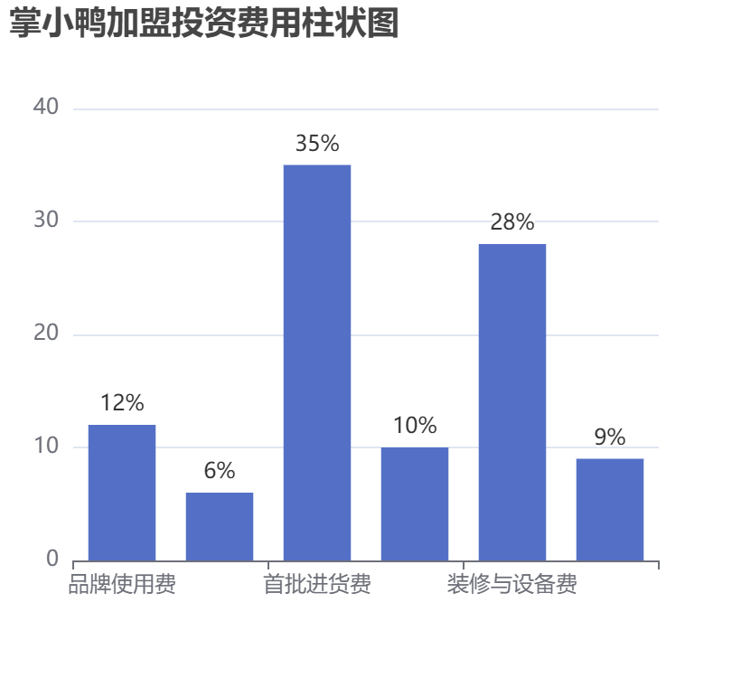 掌小鴨加盟投資費用柱狀圖表