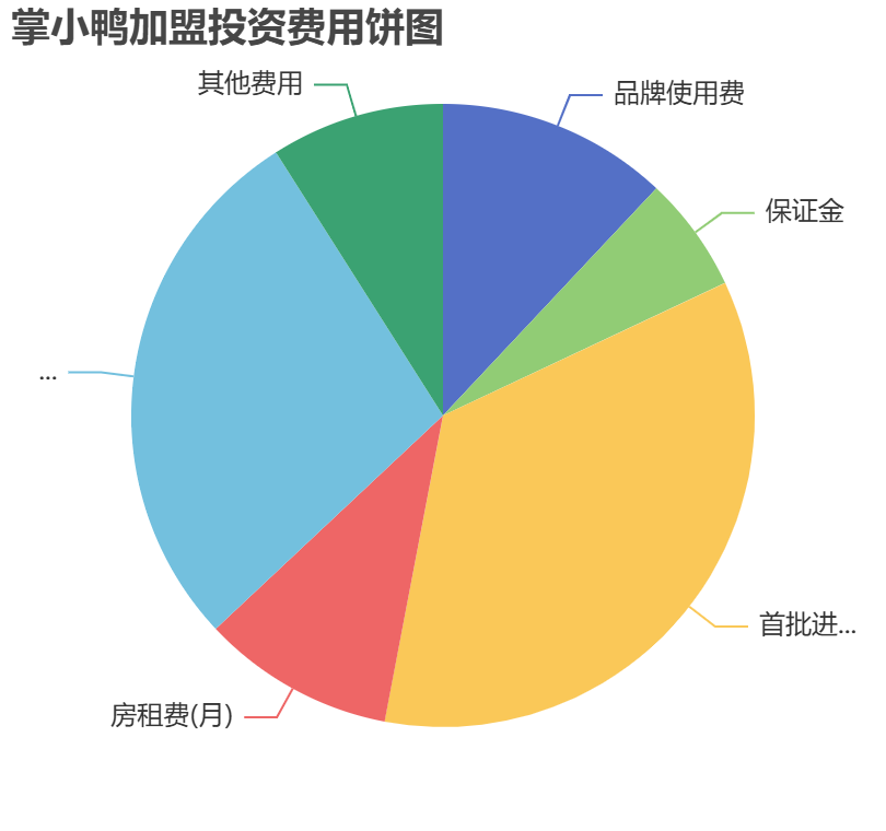 掌小鴨加盟投資費用餅狀圖表