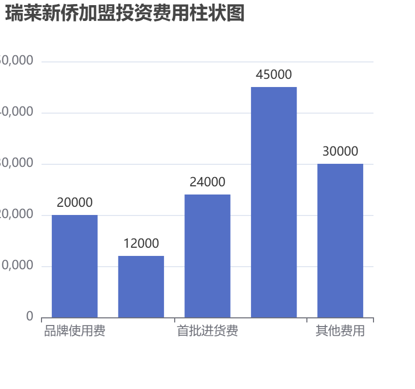 瑞萊新僑加盟投資費(fèi)用柱狀圖表