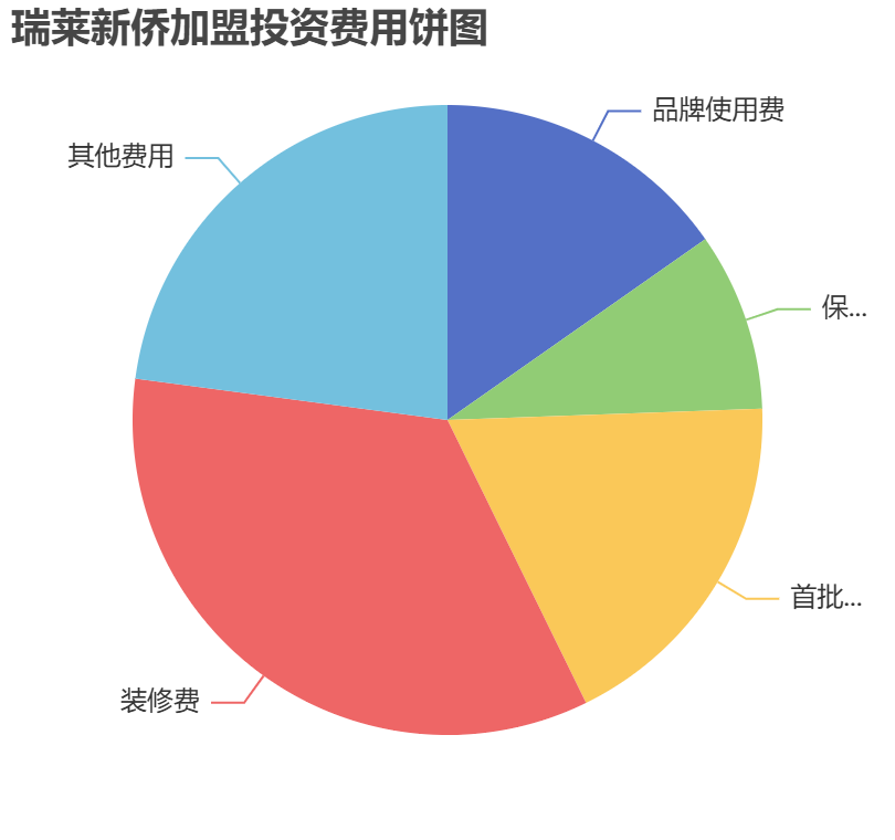 瑞萊新僑加盟投資費(fèi)用餅狀圖表