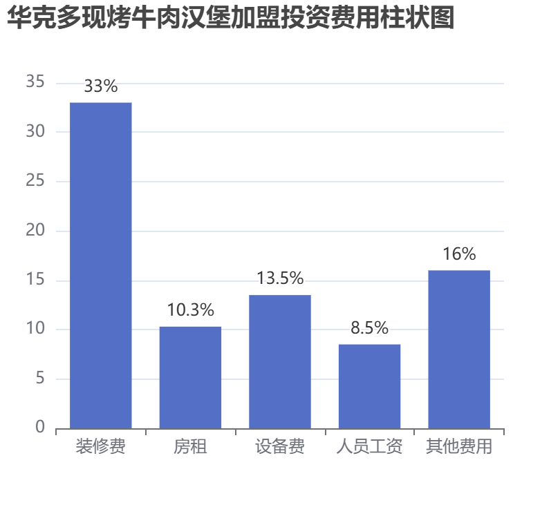 華克多現(xiàn)烤牛肉漢堡加盟投資費(fèi)用柱狀圖表