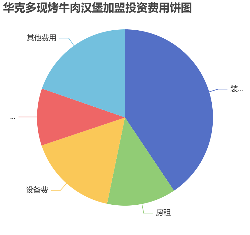 華克多現(xiàn)烤牛肉漢堡加盟投資費(fèi)用餅狀圖表