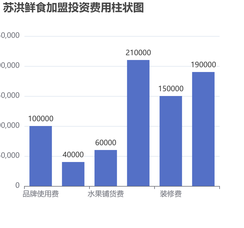 蘇洪鮮食加盟投資費(fèi)用柱狀圖表