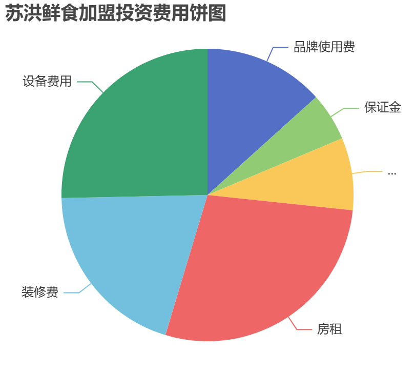 蘇洪鮮食加盟投資費(fèi)用餅狀圖表