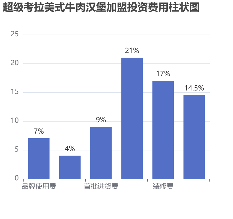 超級考拉美式牛肉漢堡加盟投資費用柱狀圖表