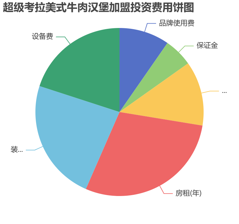 超級考拉美式牛肉漢堡加盟投資費用餅狀圖表