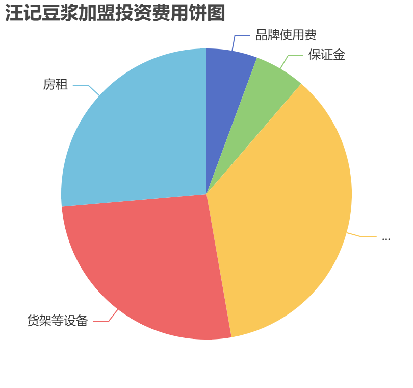 汪記豆?jié){加盟投資費(fèi)用餅狀圖表