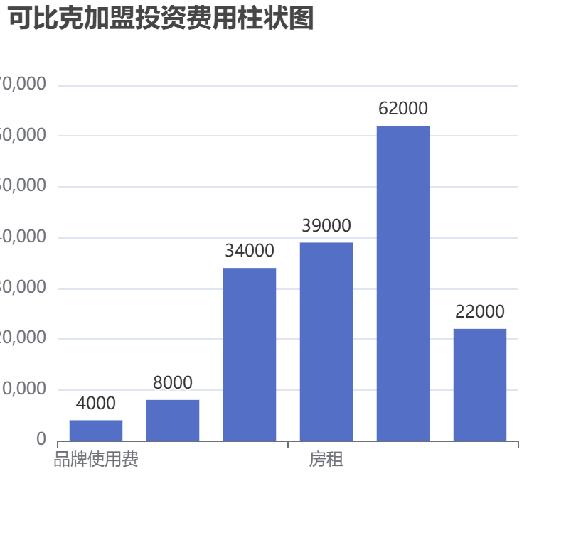 可比克加盟投資費(fèi)用柱狀圖表