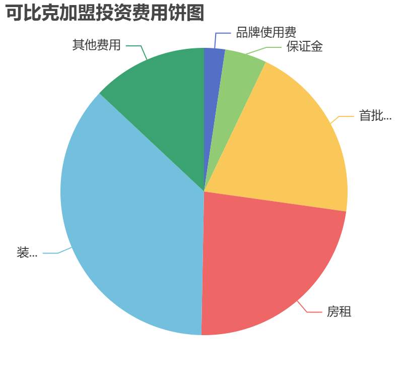 可比克加盟投資費(fèi)用餅狀圖表