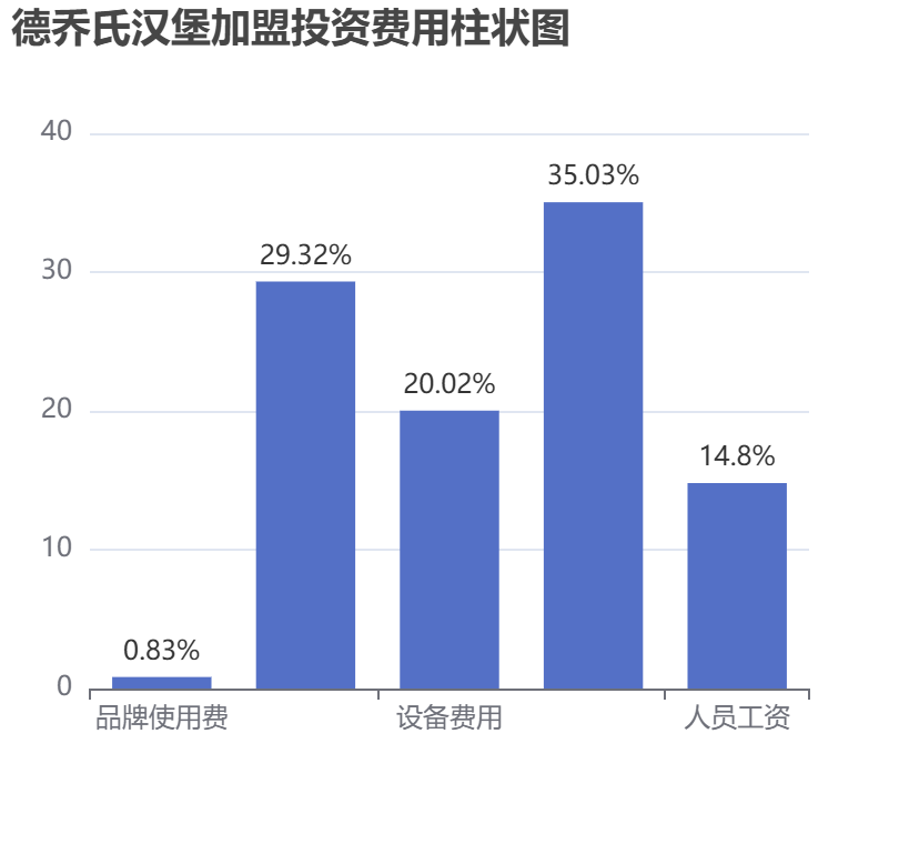 德喬氏漢堡加盟投資費(fèi)用柱狀圖表
