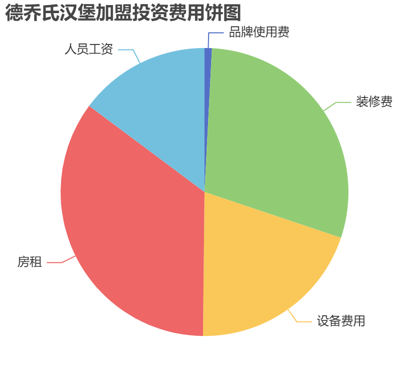 德喬氏漢堡加盟投資費(fèi)用餅狀圖表