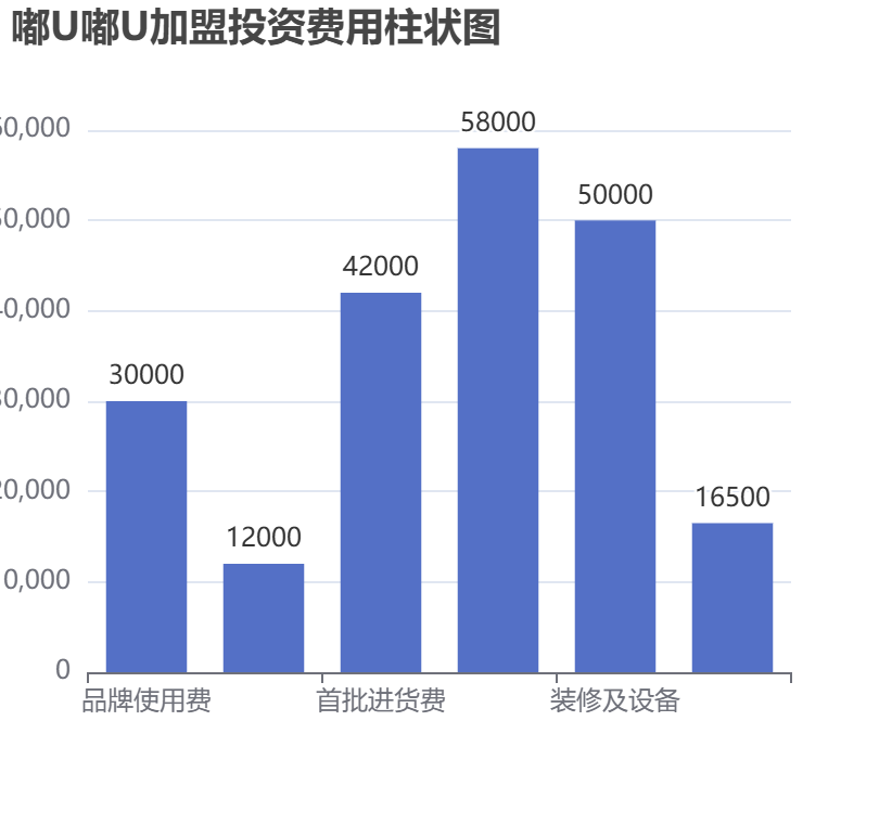 嘟U嘟U加盟投資費(fèi)用柱狀圖表