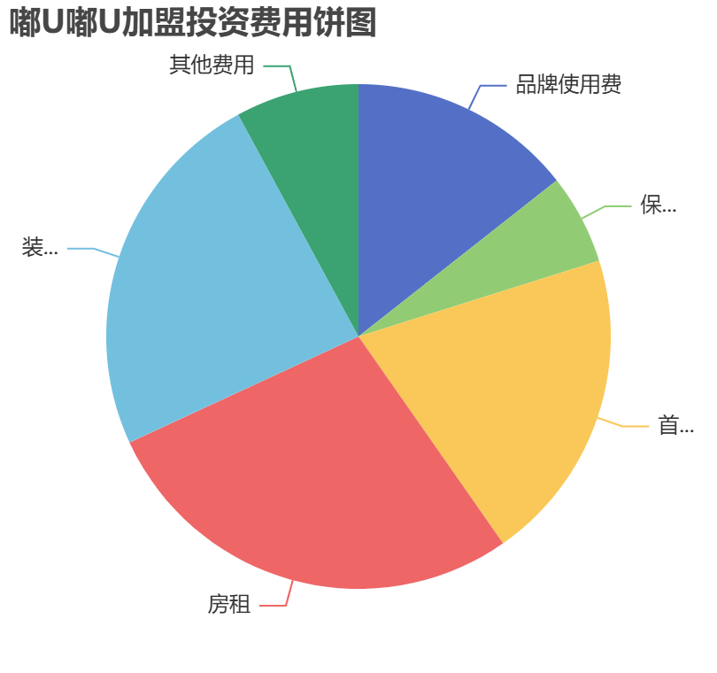 嘟U嘟U加盟投資費(fèi)用餅狀圖表
