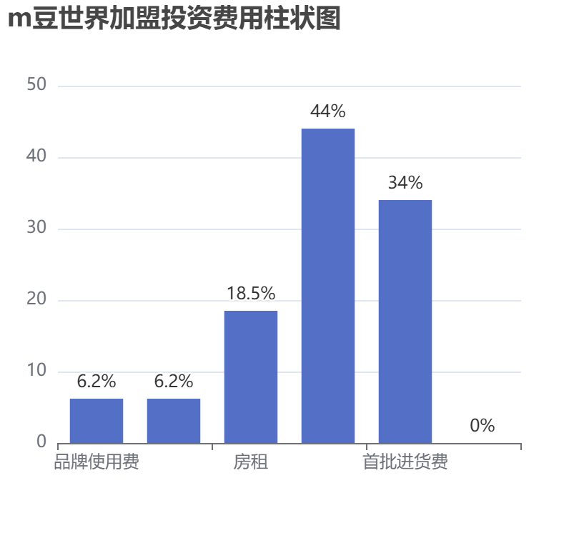 m豆世界加盟投資費(fèi)用柱狀圖表