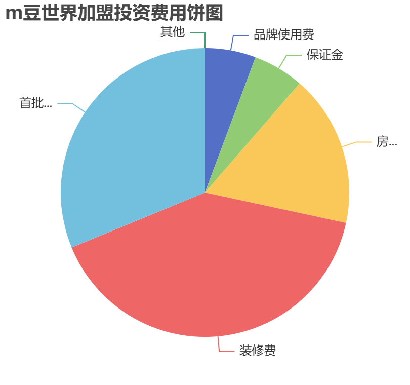 m豆世界加盟投資費(fèi)用餅狀圖表