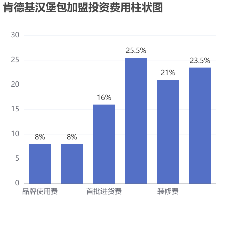 肯德基漢堡包加盟投資費(fèi)用柱狀圖表