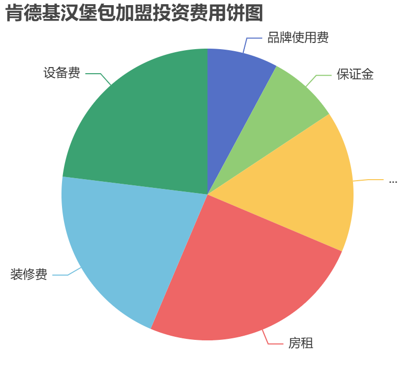 肯德基漢堡包加盟投資費(fèi)用餅狀圖表