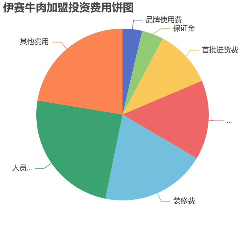 伊賽牛肉加盟投資費(fèi)用餅狀圖表