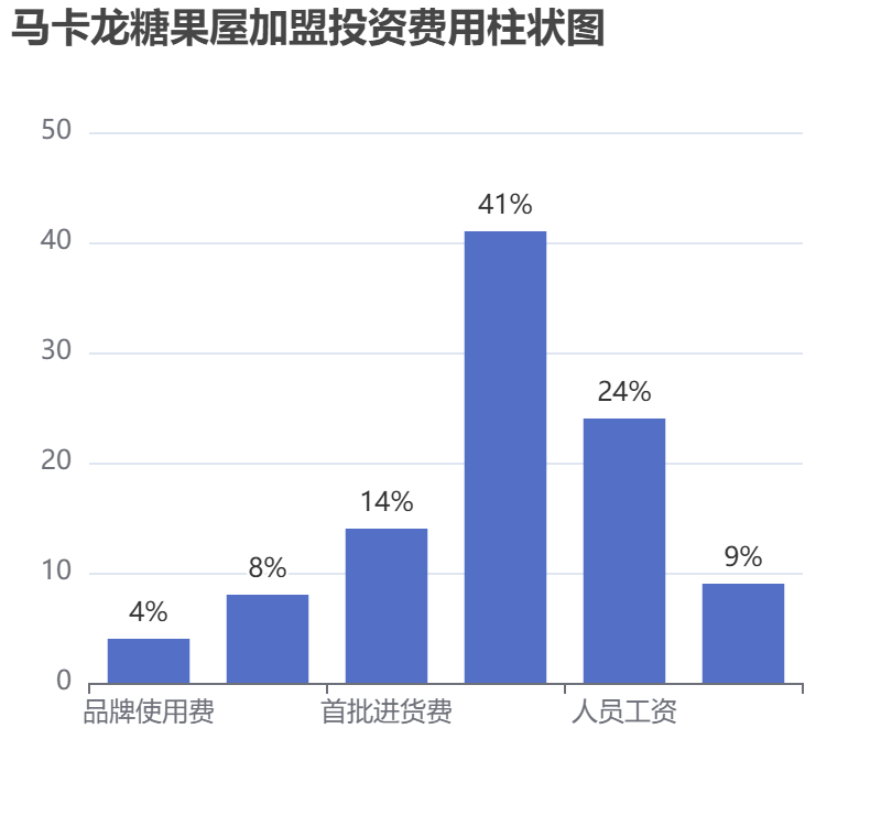 馬卡龍?zhí)枪菁用送顿Y費(fèi)用柱狀圖表