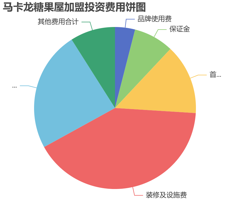 馬卡龍?zhí)枪菁用送顿Y費(fèi)用餅狀圖表