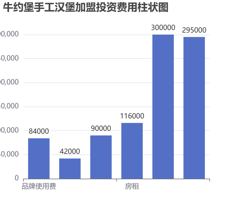 牛約堡手工漢堡加盟投資費(fèi)用柱狀圖表