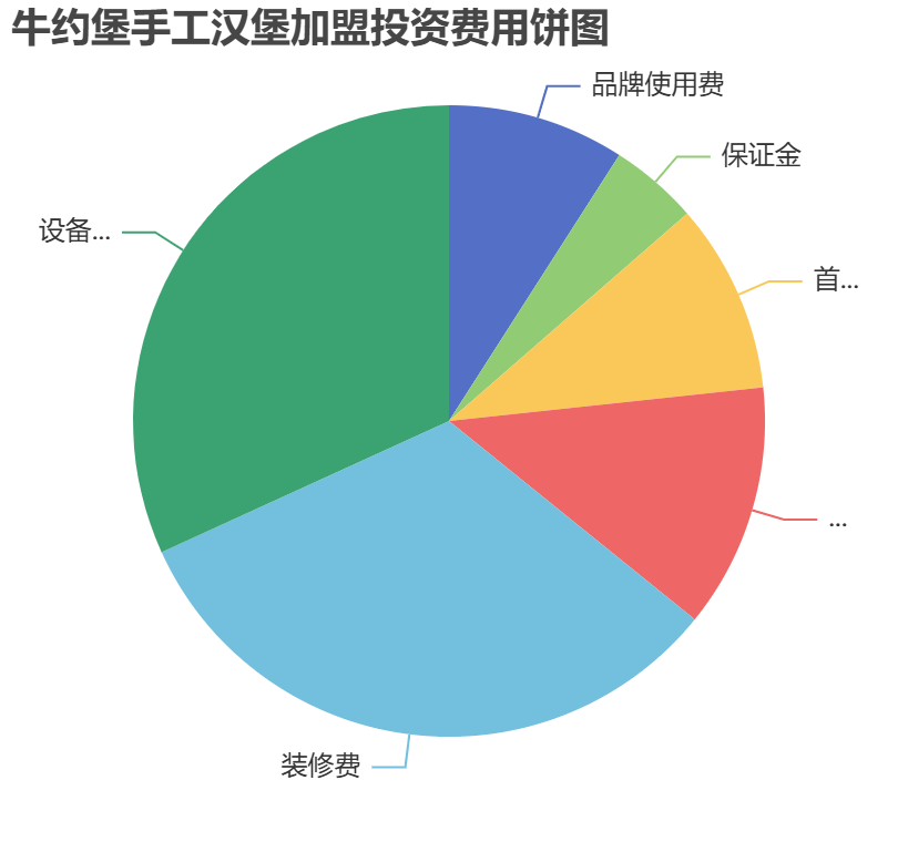 牛約堡手工漢堡加盟投資費(fèi)用餅狀圖表