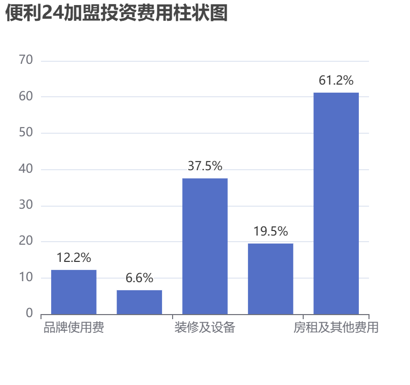 便利24加盟投資費(fèi)用柱狀圖表