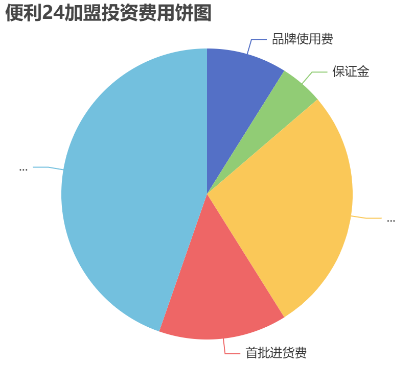 便利24加盟投資費(fèi)用餅狀圖表