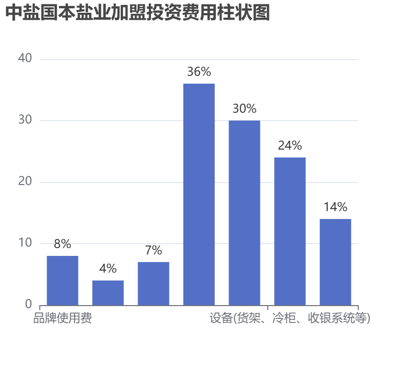 中鹽國本鹽業(yè)加盟投資費(fèi)用柱狀圖表