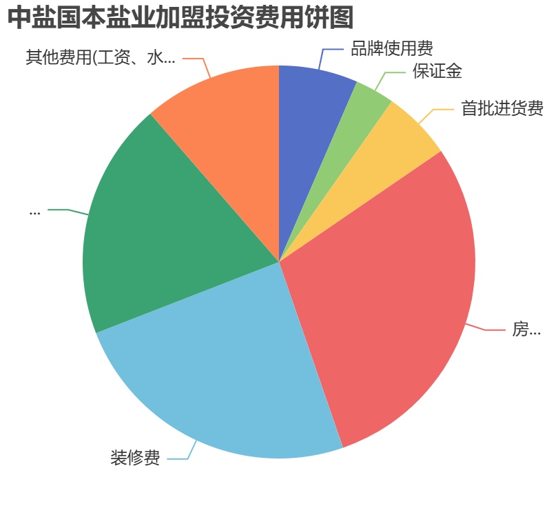 中鹽國本鹽業(yè)加盟投資費(fèi)用餅狀圖表