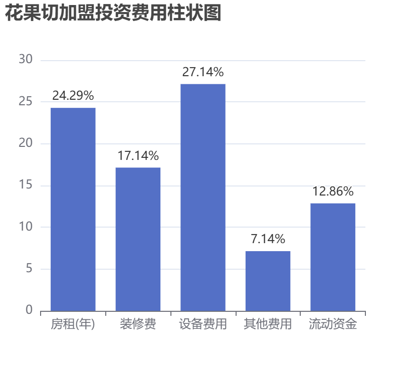 花果切加盟投資費(fèi)用柱狀圖表