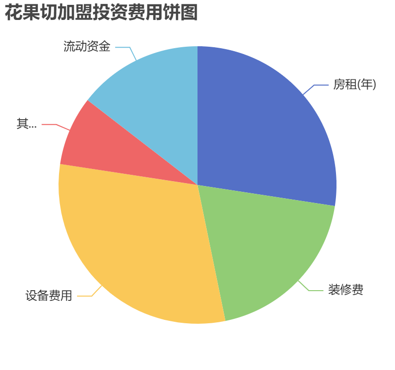 花果切加盟投資費(fèi)用餅狀圖表