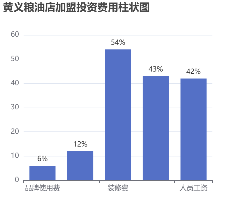 黃義糧油店加盟投資費(fèi)用柱狀圖表