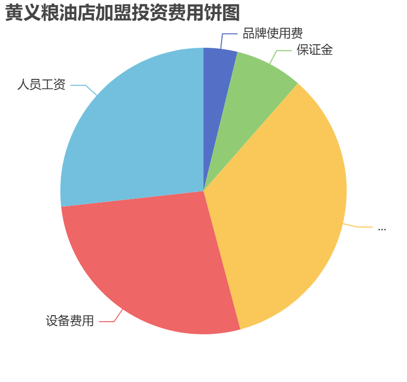 黃義糧油店加盟投資費(fèi)用餅狀圖表