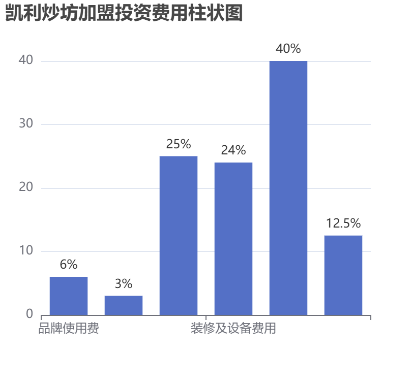 凱利炒坊加盟投資費(fèi)用柱狀圖表