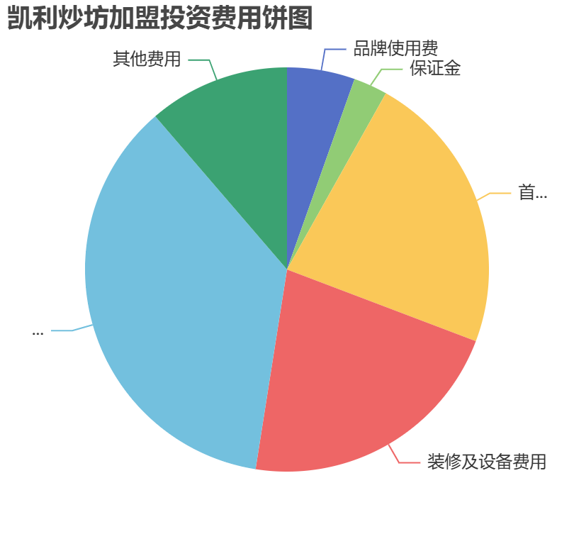 凱利炒坊加盟投資費(fèi)用餅狀圖表