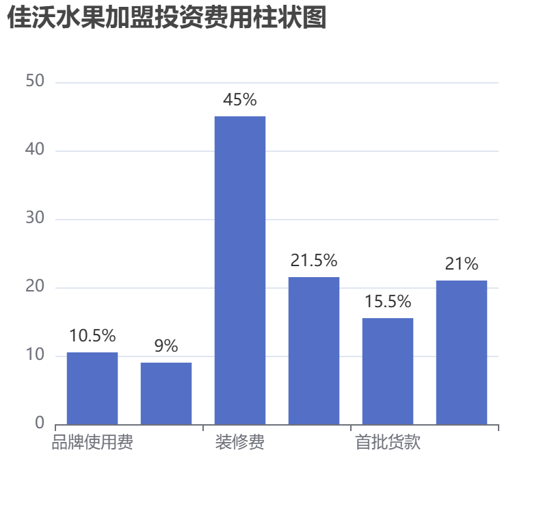 佳沃水果加盟投資費(fèi)用柱狀圖表
