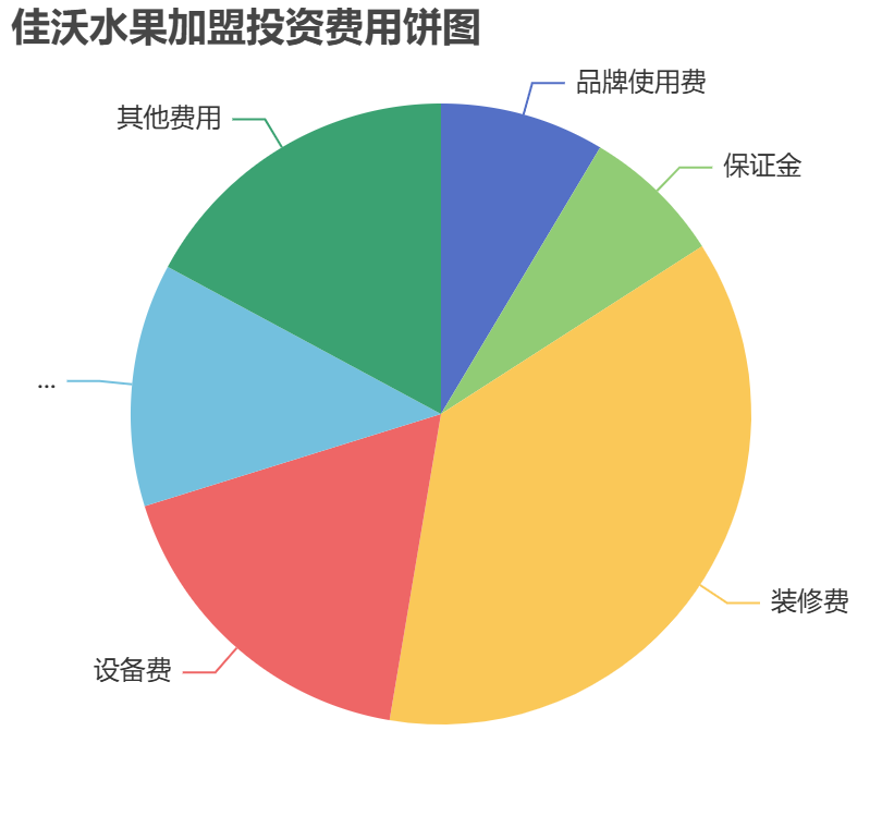 佳沃水果加盟投資費(fèi)用餅狀圖表