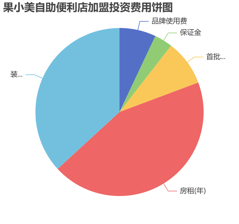 果小美自助便利店加盟投資費(fèi)用餅狀圖表