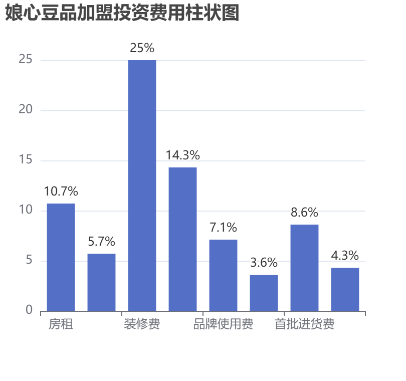 娘心豆品加盟投資費(fèi)用柱狀圖表
