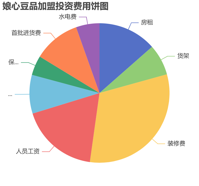 娘心豆品加盟投資費(fèi)用餅狀圖表