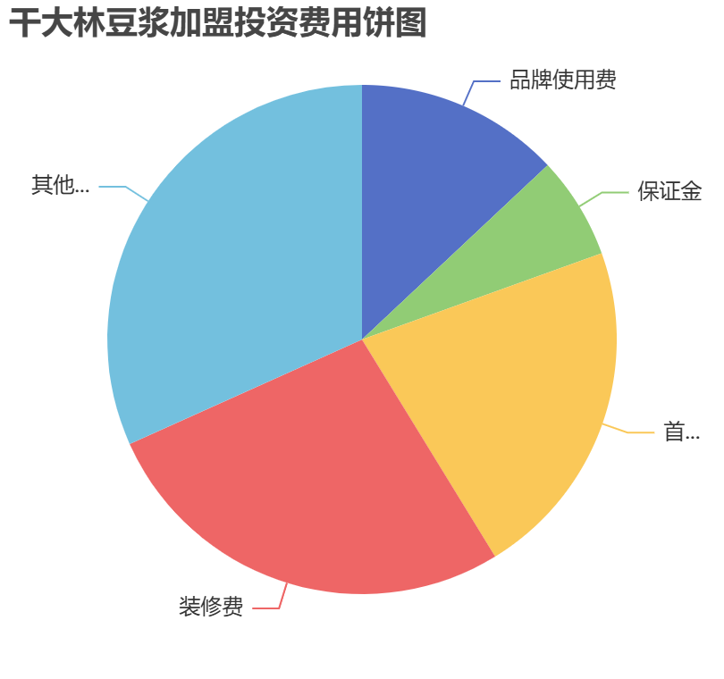 干大林豆?jié){加盟投資費(fèi)用餅狀圖表
